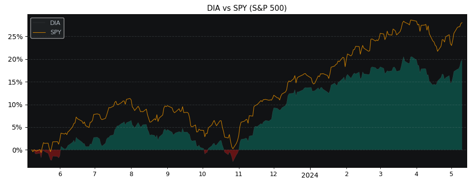 Compare SPDR Dow Jones Industri.. with its related Sector/Index SPY